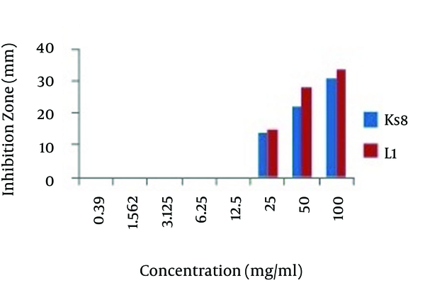 Minimum Inhibitory Concentration (MIC) of Crude Extracts of Actinomycete Isolates Ks8 and L1 Against the Tested Dermatophyte Evaluated in well-Method Technique.