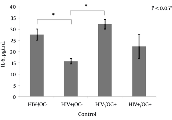 IL-6 was significantly decreased in HIV+/OC- patients compared with HIV-/OC+ and HIV-/OC- (controls) (P &lt; 0.05). There was no statistical difference in HIV+/OC+ compared with HIV-/OC+, HIV+/OC- and HIV-/OC-. Data are shown as mean ± SEM of concentration of IL-6 in each group. * P &lt; 0.05.