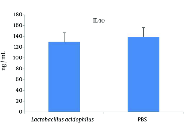 The Level of IL10 Production in the Splenocyte Culture had no Change in the Lactobacillus acidophilus Treated mice in Comparison to that of the Controls. Data represent the means ± SD for triplicate culture from eight animals per group.