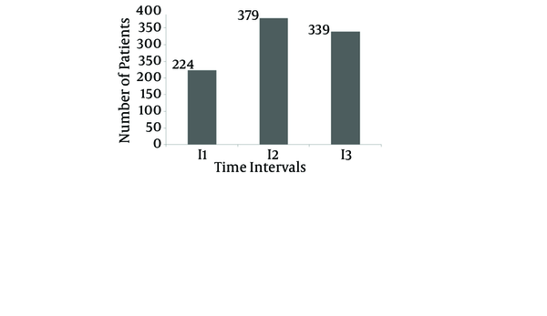 The Number of Patients With no MS Attacks on Time Intervals Studied (n = 1500)