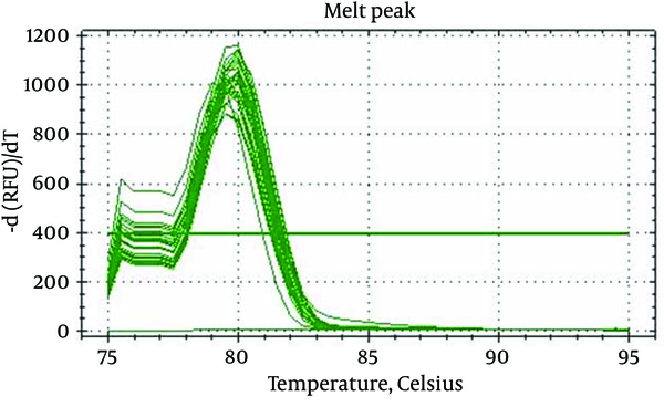 The graph shows that the melting temperature of Beta-globin PCR product is around 80°C.