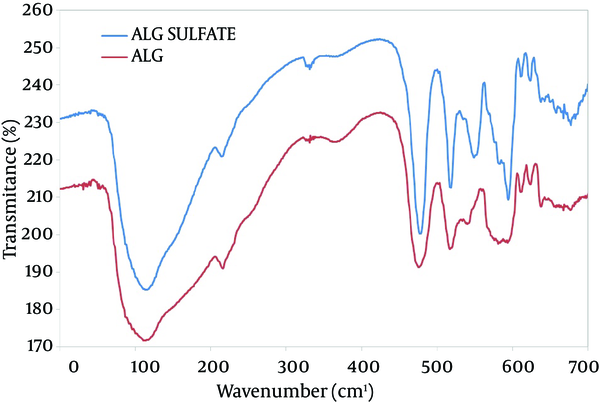 FTIR Transmission Spectra of Alginate and Alginate Sulfate
