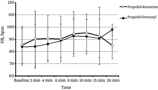 Heart Rate in Beats Per Minute (HR bpm) in Propofol-Ketamine and Propofol-Entanyl Groups