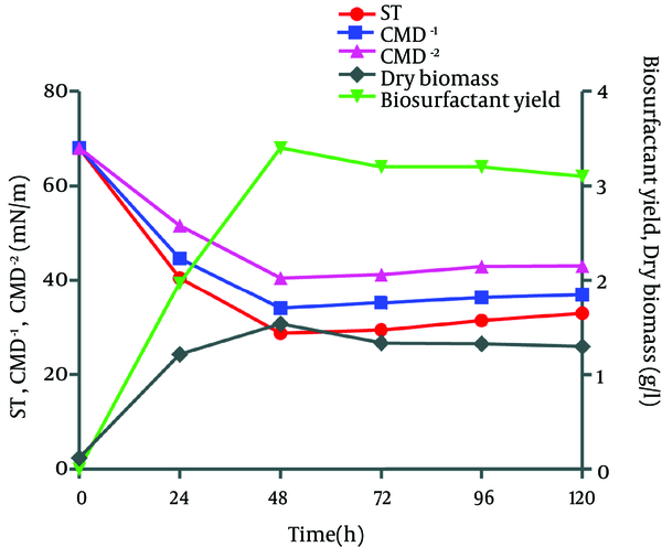 Surface Tension (ST), Critical Micelle Dilutions (CMD-1, CMD-2), Dry Biomass and Biosurfactant (BS) Production by B. pumilus DSVP18 at Different Time Intervals