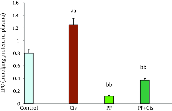 Values are the mean ± SE 95%CI, (n = 5). aa Significantly different from control group at P ‎‎&lt; 0.05. bb Significantly different from Cis group at P &lt; 0.05. Pf, propofol; Cis, cisplatin; Pf + Cis, propofol +cisplatin‎)