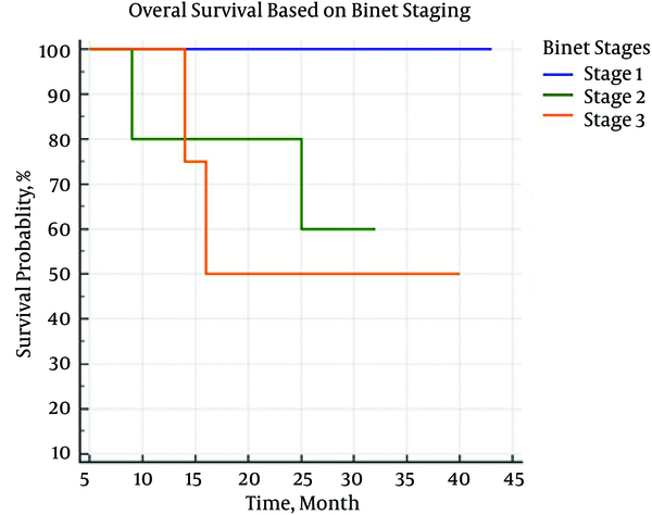 Overall Survival Rate of Patients Based on Binet Staging