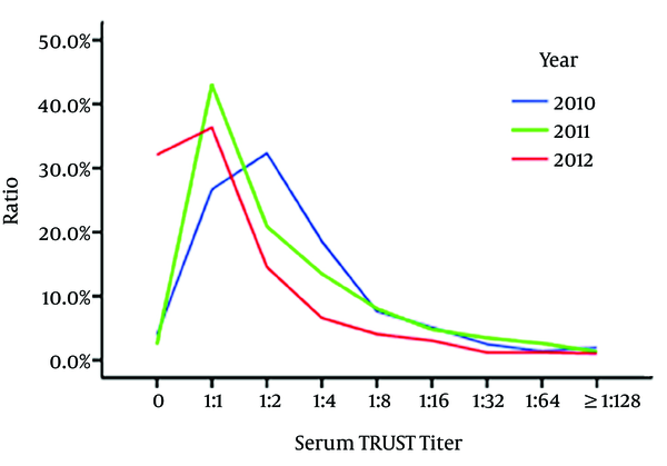 TRUST Titer of TP Antibody Positive Sera Obtained in Different Years