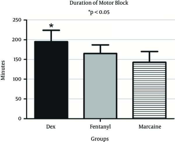 Bupivacaine, as the control group; DEX was significantly higher than fentanyl and Marcaine groups.