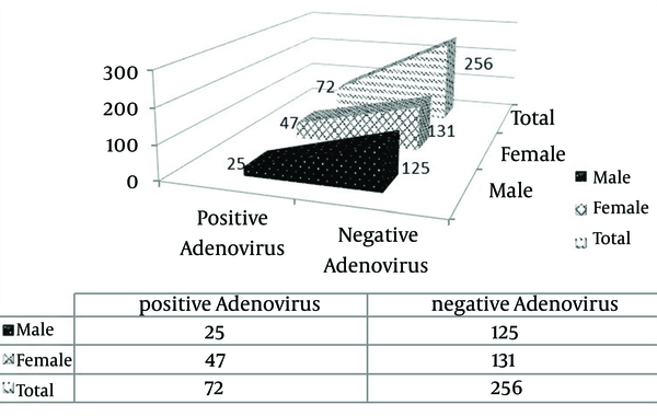 Frequency of Negative and Positive Results of Adenovirus Samples in Different Genders