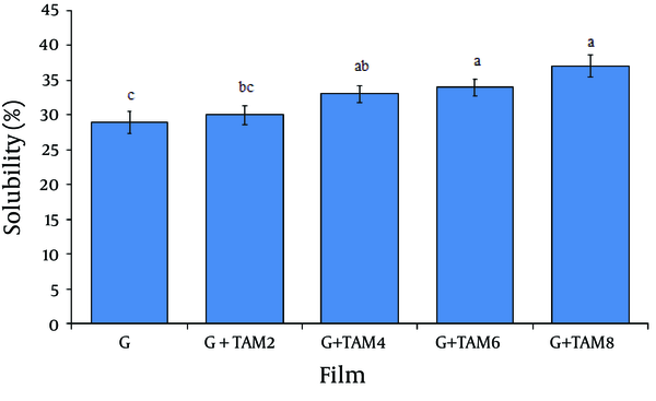 Solubility (%) of Gelatin (G) Films as Function of Trachyspermum ammi Essential Oil (TAM). TAM2, TAM4, TAM6 and TAM8 are 2%, 4%, 6% and 8% w/w TAM based on the gelatin powder. Different letters show significant difference (P&lt; 0.05).