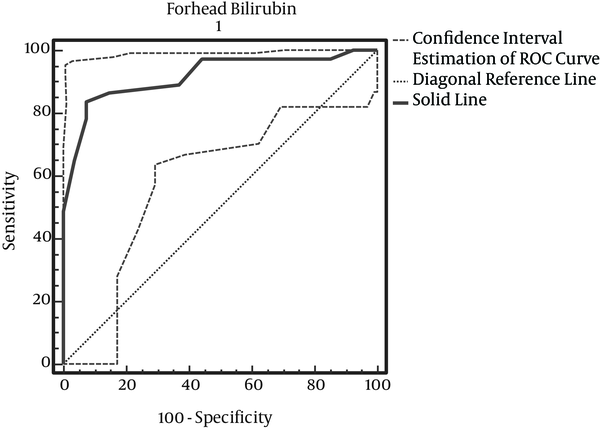 ROC Curve Related to Skin Transcutaneous Bilirubin of Forehead Values in Predicting Hyperbilirubinemia