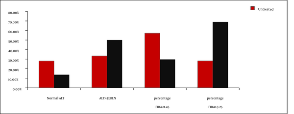 Correlation Between cART Treatment, FIB-4 Index and Plasma ALT Levels