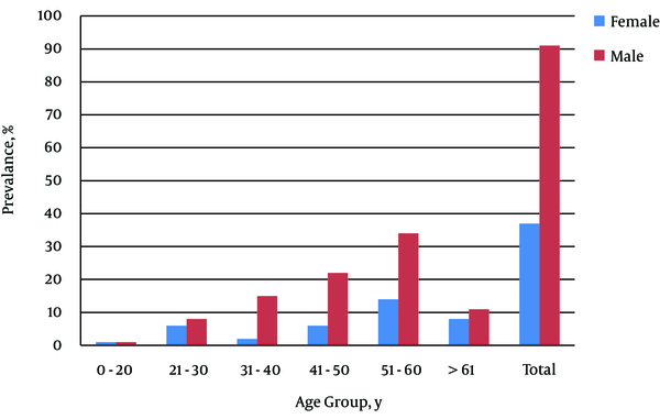 Prevalence of HCV RNA Positive Samples in Different Age Groups