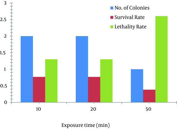 Effects of Different UV Radiation Times of on the Survival and Lethality Rates