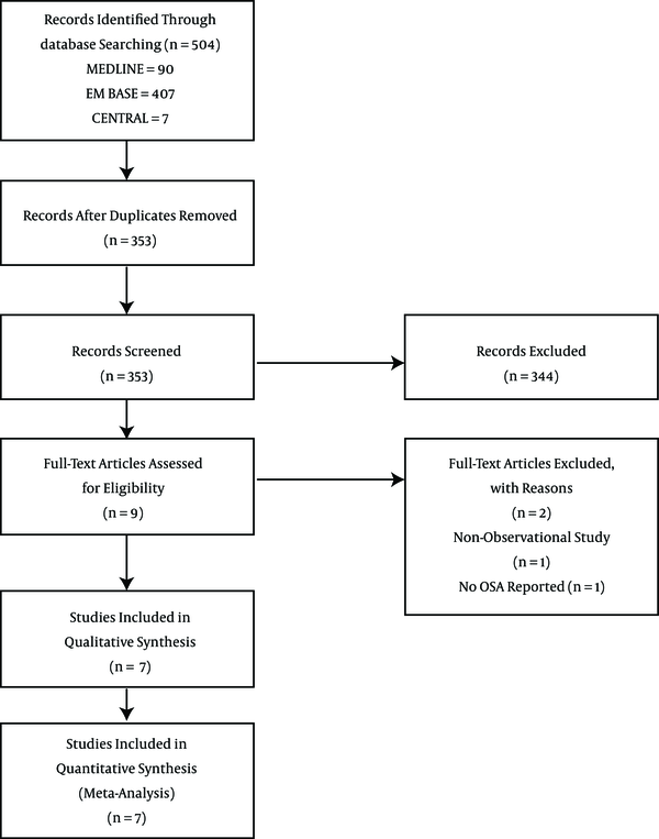 Flow Chart of Study Selected for Inclusion in the Systematic Review