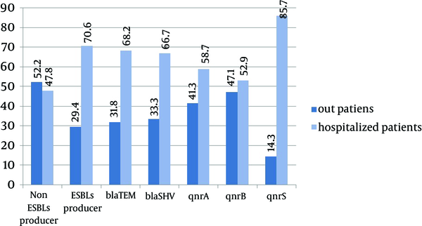 The distribution of Non-ESBL- and ESBL-Producers and blaTEM, blaSHV, qnrA,  qnrB, and qnrS Frequencies in E. coli Strains Isolated From Outpatients and Hospitalized Patients