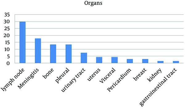 Frequency of Involved Organs in Extrapulmonary Tuberculosis in Patients of Health Center of Baghmalek City