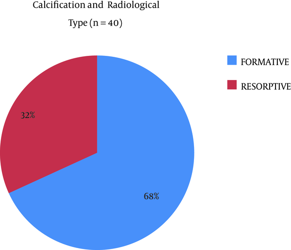 Calcifying Tendonitis and Radiological Calcification Type (Resorptive or Formative)
