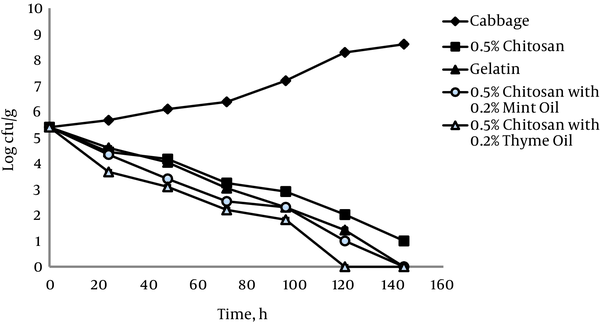 Growth of L. monocytogenes ATCC 19112 on Cabbage at 4°C in the Presence of 0.5% Chitosan Films with and without Essential Oils