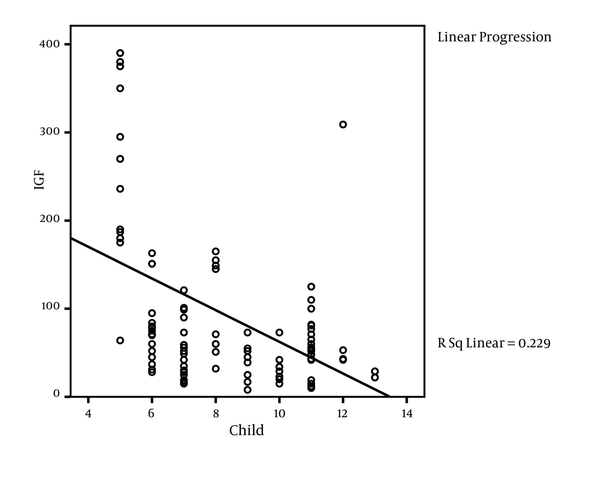 Correlation Between IGF-1 and Child-Pugh Score