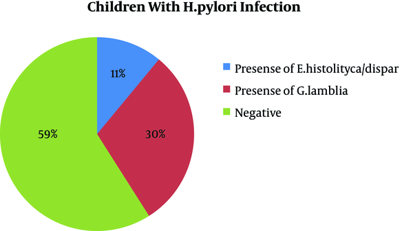 Proportion of Parasitic Infections in Patients Infected With H. pylori.