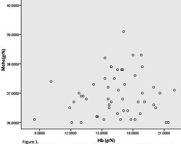 The Correlation between Hb (gr %) and MCHC (gr %) are Show for 52 Neonates at Admission for Hyperbilirubinemia