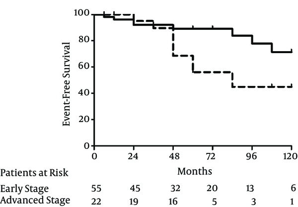 Event-Free Survival (Portal Hypertension) in PBC Patients with Early Stage (Solid Line) and Advanced Stage (Broken Line); P = 0.026 by Log-Rank Test