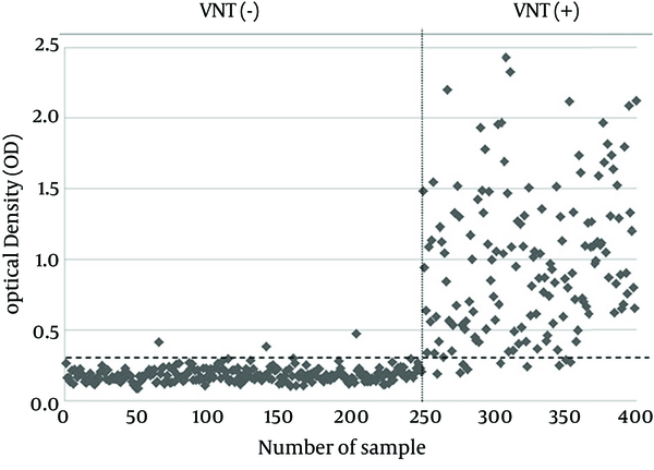 The horizontal dashed line represents the cut-off value (0.303) and divides the tested samples into two groups based on the OD values of MBP-NS3-ELISA. The vertical dashed line divides the tested samples into two groups based on the results of VNT.