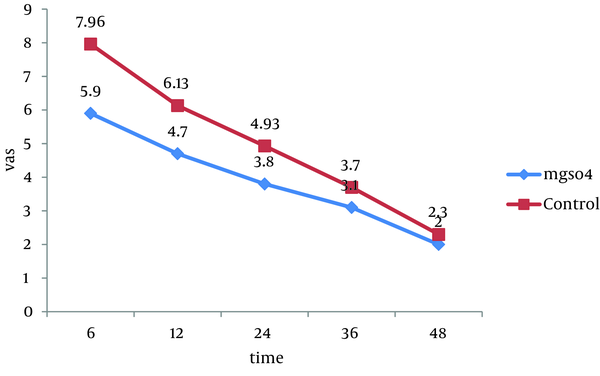 The Comparison of Nausea and Vomiting Mean Number in Two Groups at Different Time