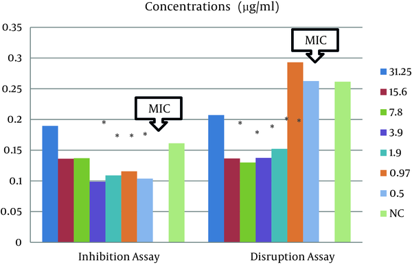Data represent the mean and standard deviation of at least two independent duplicate tests. "MIC" showed the minimum inhibitory concentration of the essential oil on the bacteria. Asterisk indicates the statistically significant results (P &lt; 0.05)