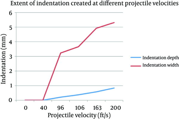 Indentation Depth and Width in Relation to Projectile Velocity