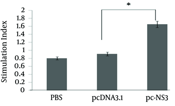 Splenocytes of immunized and control mice were cultured and pulsed with NS3 peptide. The proliferative response was measured by cell proliferation ELISA, BrdU colorimetric kit (Roche Diagnostics, Germany) as per the manufacturer’s protocol. The data represents mean SI of two determinations ± S.D. (* indicates statistical significance, P value &lt; 0.05).