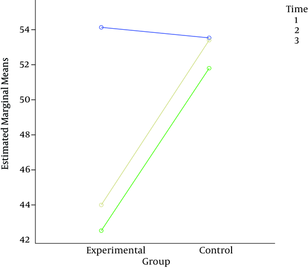 The Interaction Effect of Time and Group on Self-Efficacy