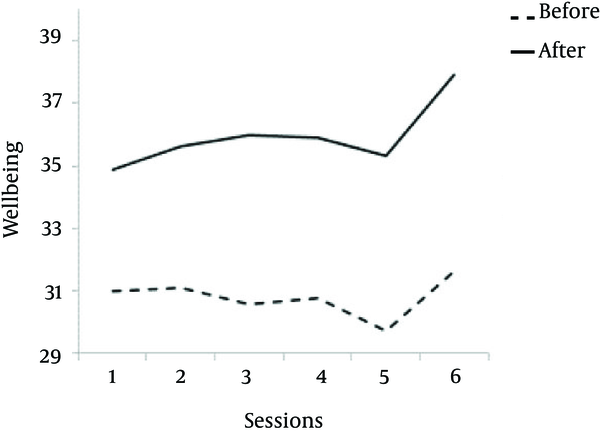 Effect of Hippotherapy on Wellbeing of Patients With Schizophrenia