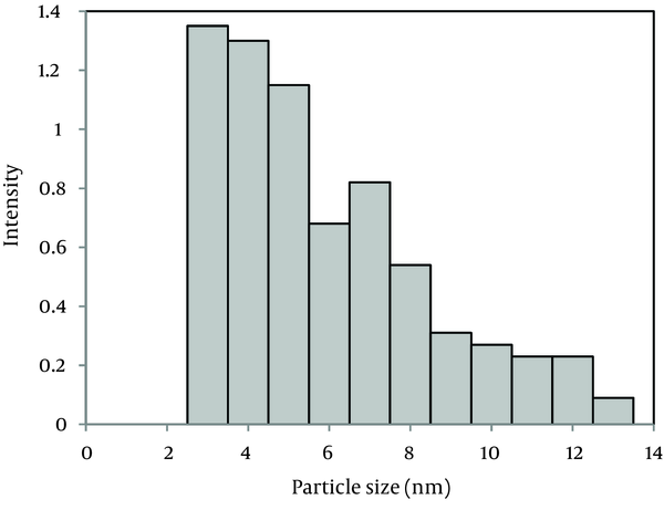 Particle Size Distribution of Zinc Oxide Nanoparticles