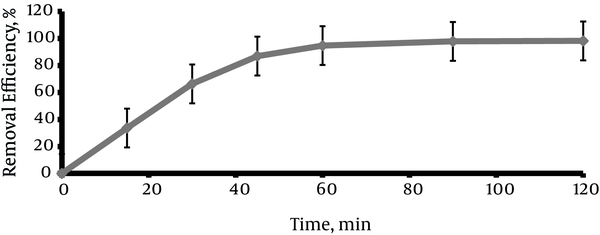 The Impact of Reaction Time on the Direct Red 81 Dye Removal Efficiency in pH = 3, Fe(II) Concentration of 10 mg/L, H2O2 Concentration of 50 mg/L and Initial Dye Concentration of 100 mg/L