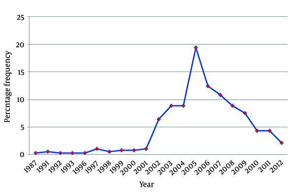 Percentage of  frequency in Patients With HIV/AIDS in East Azerbaijan, Iran From 1987 to 2012
