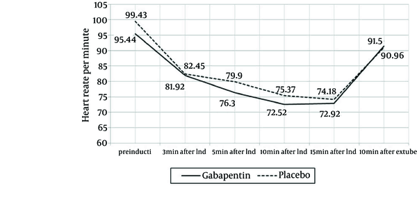 Comparing Heart Rate Changes per Minute in Both Oral Gabapentin and Placebo Patient Groups During the Time Intervals