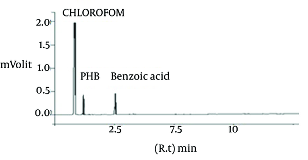 Chromatogram of Strain 43 Confirming High Production of Poly-β-hydroxybutyrate