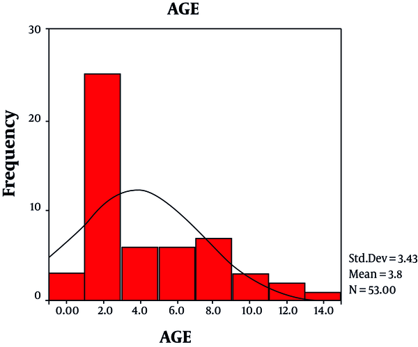 Age Distribution in Cases (Missed = 2)