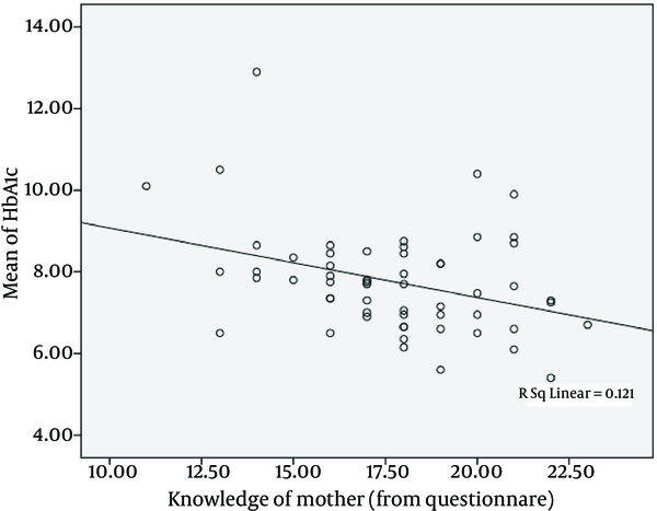 Scatter Plot of the Relationship Between Mother’s Knowledge and Mean of Children’s HbA1c