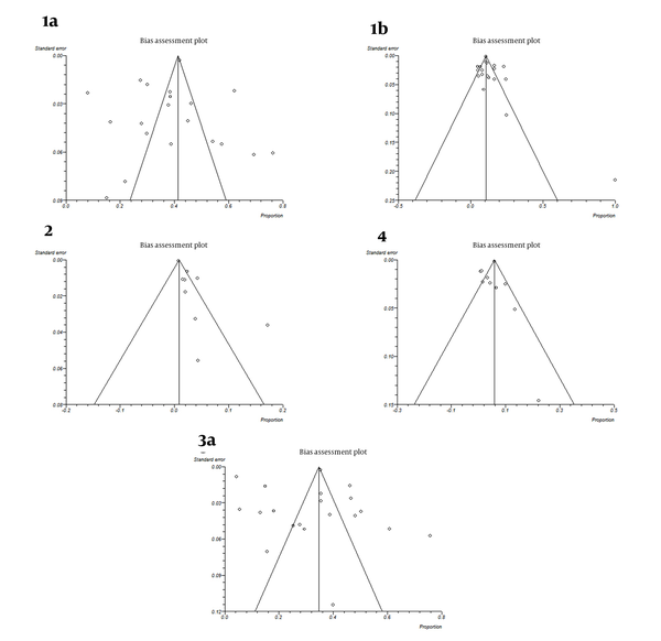 Funnel Plot Detecting Biases in the Identification and Selection of Studies for HCV Genotypes and Subtypes 1a, 1b, 2, 3a, and 4 in Iranian Cities and Provinces