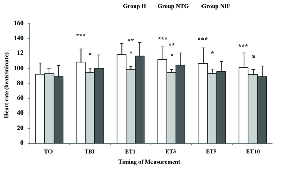 Data are presented as Mean ± SD. T0, baseline; TBI, just before intubation; ET1, 10 min after intubation. Group H, Hydralazine-treated group; Group NTG, Nitroglycerine-treated group; Group NIF, Nifedipine-treated group. *P &lt; 0. 05 vs. Group NIF; **P &lt; 0. 05 vs. Group H; ***P &lt; 0. 05 vs. Group H.
