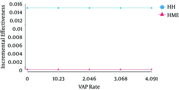 VAP rate: frequency of ventilator-associated pneumonia per 1000 ventilator-days.
