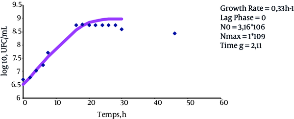 Growth Curve of E. coli 185p at 20°C in LBB (Blue Spot, Data; Red Line, Model)