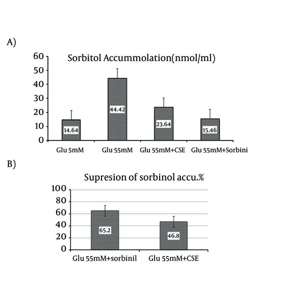 A) Effect of CSE on sorbitol accumulation in RBC. Sorbitol levels in RBC under normal glucose concentration (5 mM), high glucose (55 mM) conditions, with or without of 0.54 mg/mL CSE and in the presence of 10 uM of the positive control sorbinil. Data are means ± SD (n = 3). Data are average of three independent experiments. (P &lt; 0.05, SD = 46.8 ± 1.42, 65.2 ± 2.17); B) Suppression of sorbitol accumulation in RBC in the presence of 0.54 mg/mL of CSE and in the presence of 10 uM of the positive control, sorbinil. Data are means ± SD (n = 3). Data are average of three independent experiments (P &lt; 0.05). Abbreviations: CSE, Capparis spinosa Extract; RBC, Red Blood Cells.