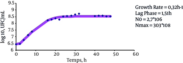 Growth Curve of E. coli 185p in LBB + 15% Sucrose at 20°C (Blue Spot, Data; Red Line, Model)