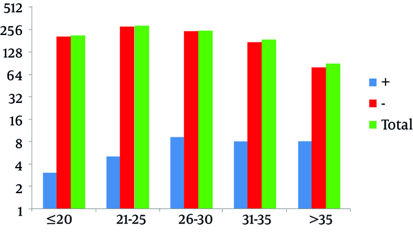 Frequency Distribution of T. vaginalis Infection in Different Age Groups of Pregnant Women in Zanjan (P = 0.006).