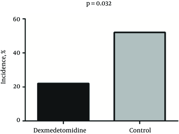 Incidence of PTPS in Patients Undergoing CABG in the Dexmedetomidine and the Control Groups