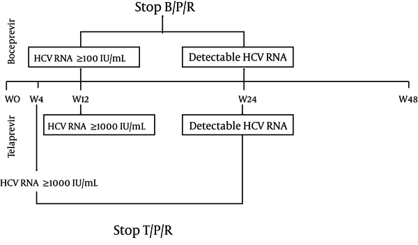 The futility rule which applies to Boceprevir is the HCV RNA≥ 100 IU/mL at week 12 or HCV RNA detectable (≥ 10-25 IU/mL) at week 24. The similar rule applies to Telaprevir; whereas, HCV RNA ≥ 1000 IU/mL at week 4 or week 12, and detectable HCV RNA (≥ 10-25 IU/mL) at week 24 mandate discontinuation of IFN, and hence the triple combination. B/P/R: Boceprevir + PegIFN + RBV, T/P/R: Telaprevir + PegIFN + RBV.